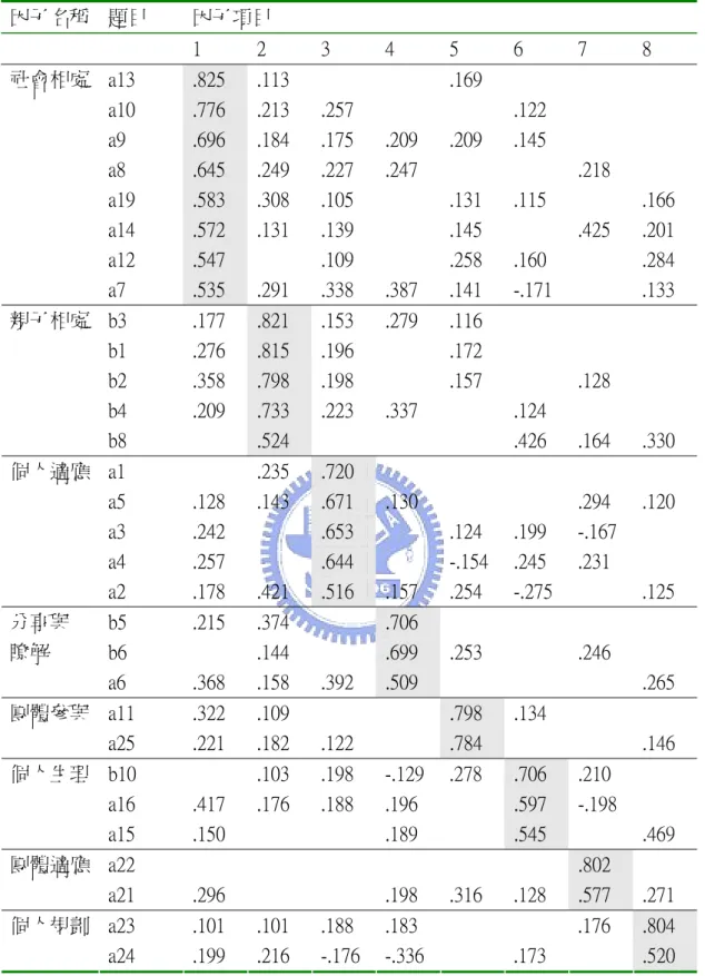 表 4.1  因子分析  因子名稱  題目  因子項目          1  2  3  4  5  6  7  8  a13  .825  .113          .169              a10  .776  .213  .257          .122          a9  .696  .184  .175  .209  .209  .145          a8  .645  .249  .227  .247          .218      a19  .583  .3