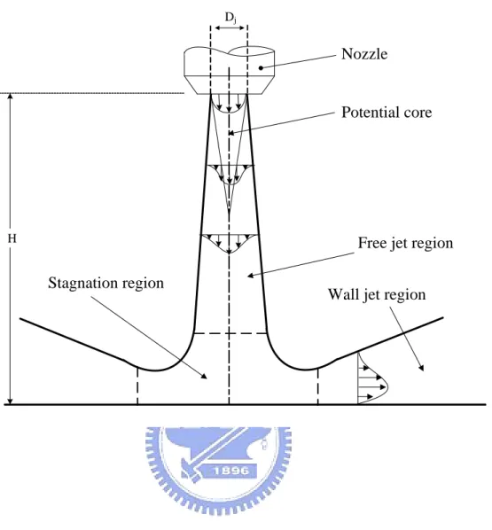 Fig. 1.1 Flow structure associated with a circular unconfined jet impinging onto  a flat plate
