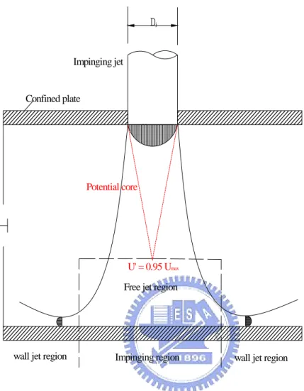 Fig. 1.2 Flow structure associated with a circular confined jet impinging onto a  flat plate.