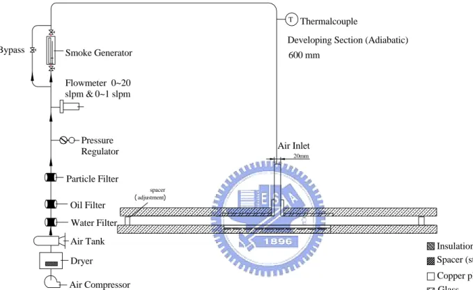 Fig. 2.1  Schematic diagram of the experimental system. BypassAir TankAir CompressorDryerOil FilterParticle FilterPressureRegulatorSmoke GeneratorFlowmeter  0~20slpm &amp;  0~1 slpmThermalcoupleT