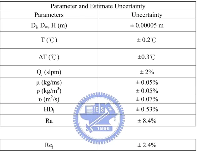Table 3.1    Summary of uncertainty analysis 