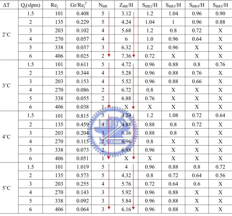 Table 4.1 The characteristics of buoyancy-driven rolls    ΔT Q j (slpm) Re j  Gr/Re j 2  N BR  Z BR /H S BR2 /H S BR3 /H S BR4 /H S BR5 /H 1.5 101  0.408  5  3.12 1.2 1.04 0.96 0.90  2 135  0.229  5 4.24  1.04 1 0.96  0.88  3 203  0.102  4  5.68 1.2  0.8 0
