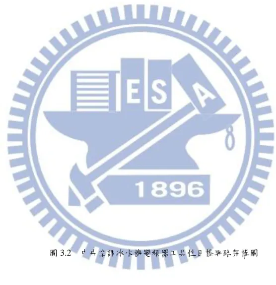 圖 3.2    中央空調冰水機變頻器工具性目標網路架構圖 