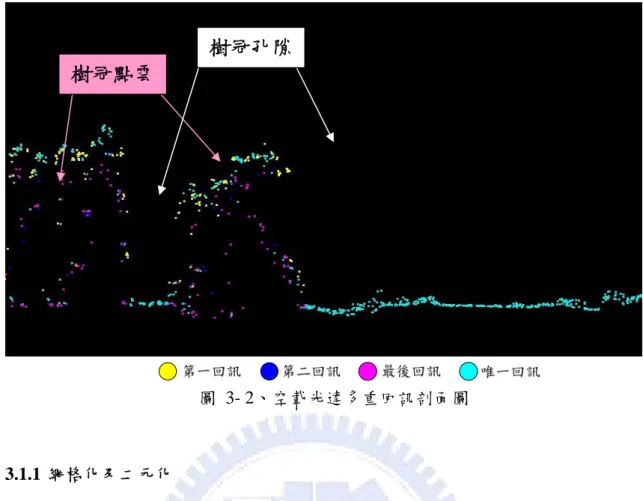 圖 3- 2、空載光達多重回訊剖面圖  3.1.1 網格化及二元化  在樹冠孔隙萃取過程中，對於地面點之過濾以原始三維離散點之方式處 理，而孔隙之判定則採取網格化方式進行。網格化使用 Point2Grid (Crosby， 2007)，過濾後之點雲以 Point2Grid 計算單位網格包含點數，以如圖 3-3  為 例：以 Point2Grid 計算網格化之點數，將網格大小設為 1m，針對單一網格 計算點數時，先以網格中心為圓心，計算半徑 0.707m(網格對角線一半)之搜 尋圓內所含點數，即為網格之點數。