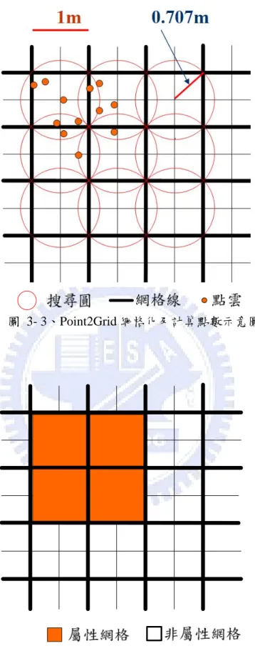 圖 3- 3、Point2Grid 網格化及計算點數示意圖 