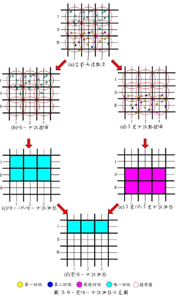 圖 3- 9、僅唯一回訊網格示意圖 