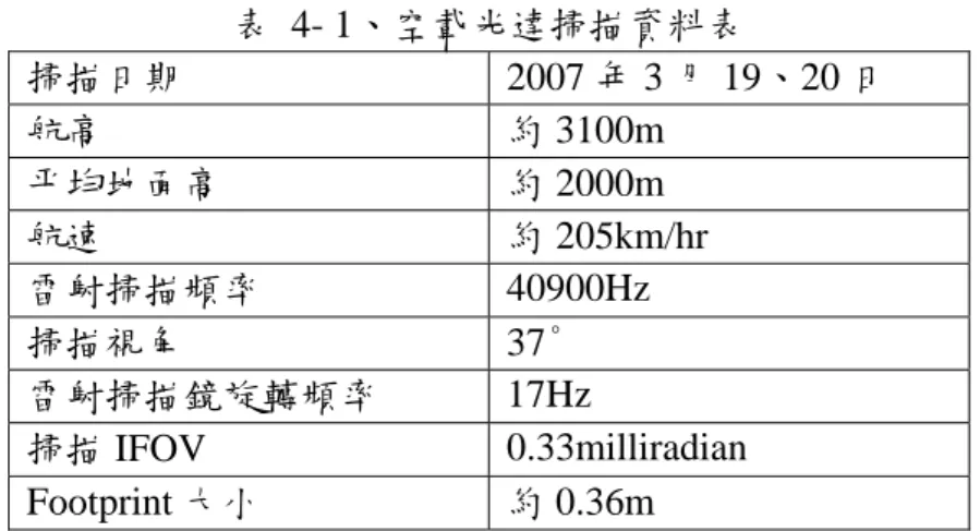 表 4- 1、空載光達掃描資料表  掃描日期 2007 年 3 月 19、20 日  航高  約 3100m  平均地面高  約 2000m  航速  約 205km/hr  雷射掃描頻率  40900Hz  掃描視角 37°  雷射掃描鏡旋轉頻率  17Hz  掃描 IFOV  0.33milliradian  Footprint 大小  約 0.36m  以 TerraScan 進行地面點自動過濾及多重回訊過濾之成果如表 4-2 所 示，其中全部點為粉紅色；自動地面點過濾之成果為黃色；多重回訊過濾成 果