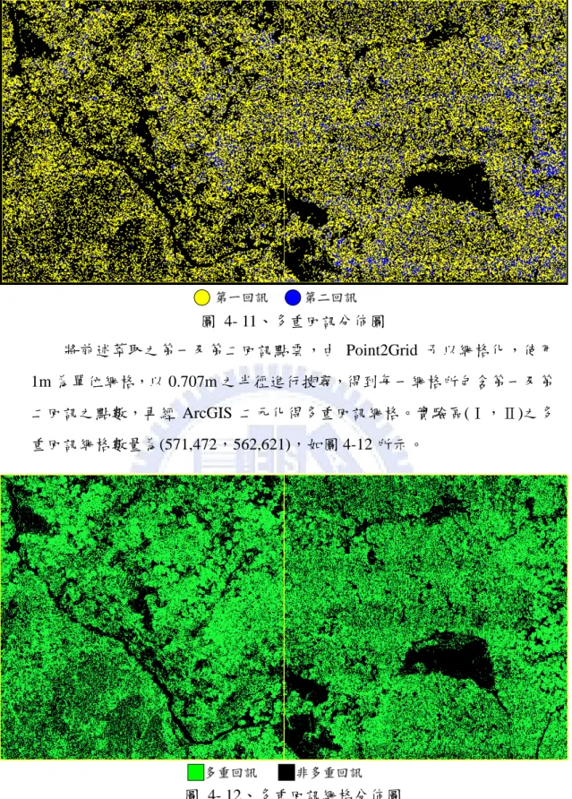 圖 4- 11、多重回訊分佈圖  將前述萃取之第一及第二回訊點雲，由 Point2Grid 予以網格化，使用 1m 為單位網格，以 0.707m 之半徑進行搜尋，得到每一網格所包含第一及第 二回訊之點數，再經 ArcGIS 二元化得多重回訊網格。實驗區(Ⅰ，Ⅱ)之多 重回訊網格數量為(571,472，562,621)，如圖 4-12 所示。  圖 4- 12、多重回訊網格分佈圖 