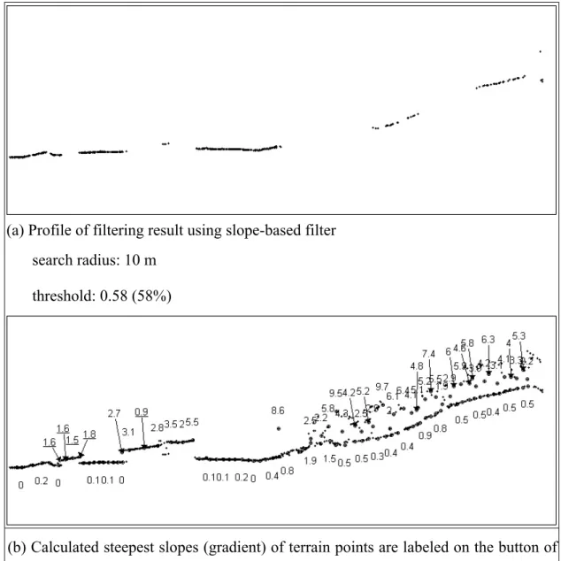 Figure 3.11. Comparison of profile between slope-based and directional  steepest-descent filter