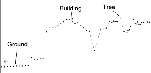 Figure 3.16 delineates a profile with gentle relief that crosses a building and  trees