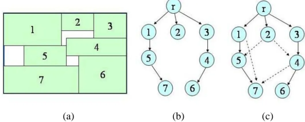 Figure 11. (a) A T-compact placement; (b) related vertical O-tree; (c) extended vertical O-tree