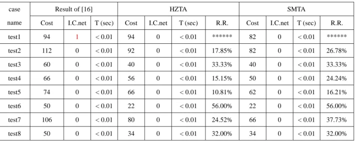 Table 2. The comparisons for three CTA algorithms. 