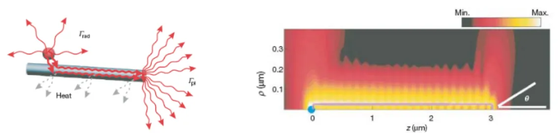 Fig. 1.4 Radiative coupling of QDs to conducting nanowires (NWs). In the left side, a  coupled QD can either spontaneously emit into free space or into the guided SPs of the NW  with respective rates  