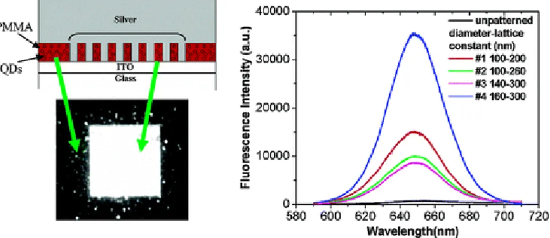 Fig. 1.7 Normal incident reflectance spectra of QD-doped samples for four different Ag  disk diameters and lattice constants labeled from #1 through #4