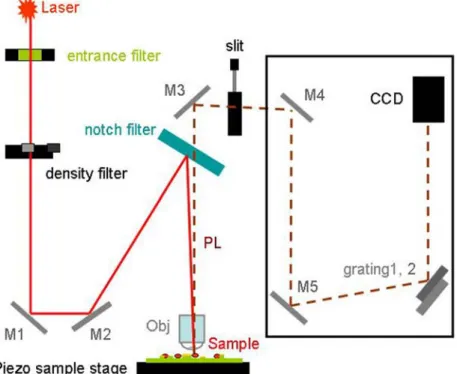 Fig. 2.1 Optical path simple description of the Micro-Raman spectrometer. M1, 2, 3, 4, 5  are mirror1, 2, 3, 4, 5, and obj is the objective