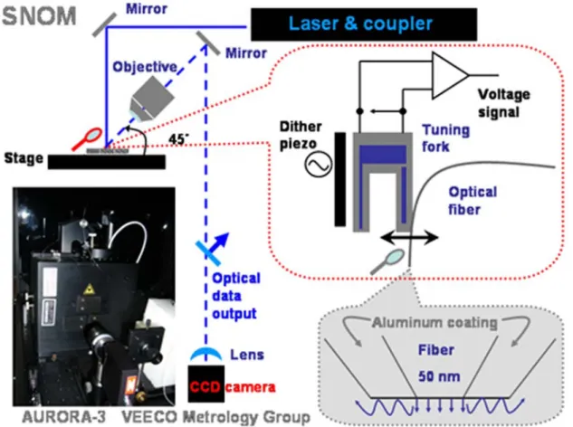 Fig. 2.6 Instrument picture of the scan near field optical microscope (SNOM), schematic of  the light paths, tuning fork mechanism and the AFM tip (very close to the sample < 10 nm)  are shown