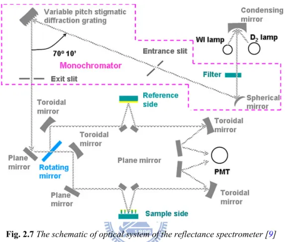 Fig. 2.7 The schematic of optical system of the reflectance spectrometer [9] 