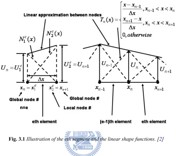 Fig. 3.1 Illustration of the eth segment and the linear shape functions. [2] 