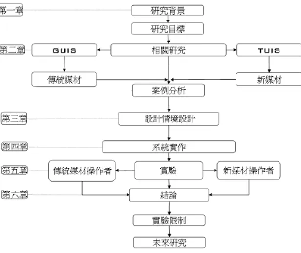 圖 1 .研究架構圖