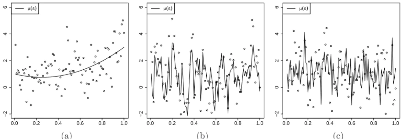 Figure 7.1: Mean functions and simulated data from (a) Experiment I, (b) Experiment II, and (c) Experiment III for δ = 0 and n = 100.