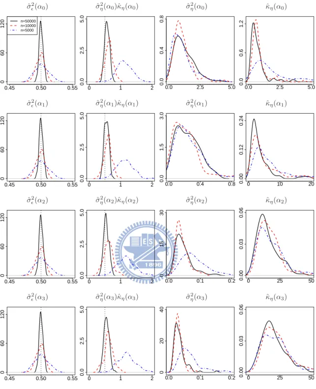 Figure 7.2: Probability density functions for the ML estimates of covariance parameters in Experiment I with δ = 0 based on 100 simulation replicates, where the solid lines, the dashed lines, and the dot-dashed lines correspond to n = 50000, 10000, 5000, r