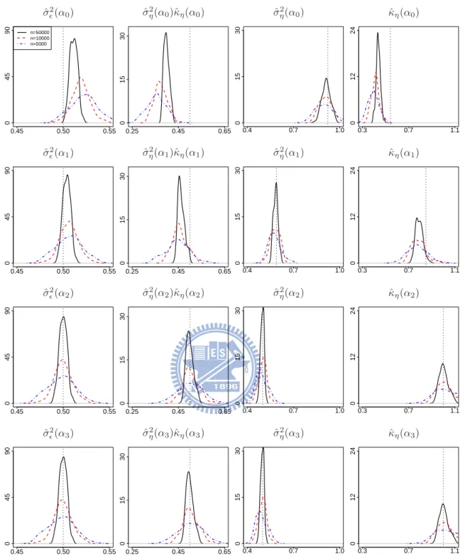 Figure 7.3: Probability density functions for the ML estimates of covariance parameters in Experiment I with δ = 0.75 based on 100 simulation replicates, where the solid lines, the dashed lines, and the dot-dashed lines correspond to n = 50000, 10000, 5000