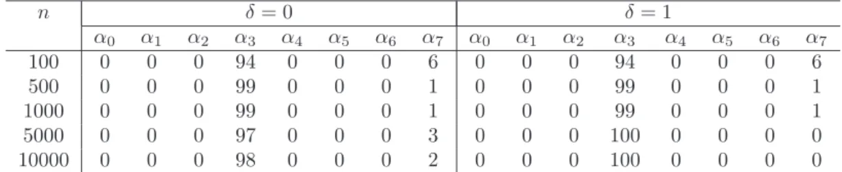 Table 7.3: Frequencies of models selected by BIC for Experiment II with {σ η 2 , κ η , σ ² 2 } known based on 100 simulation replicates.