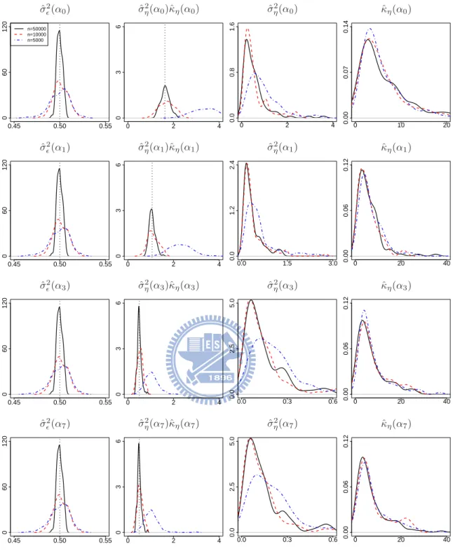 Figure 7.4: Probability density functions for the ML estimates of covariance parameters in Experiment II with δ = 0 based on 100 simulation replicates, where the solid lines, the dashed lines, and the dot-dashed lines correspond to n = 50000, 10000, 5000, 