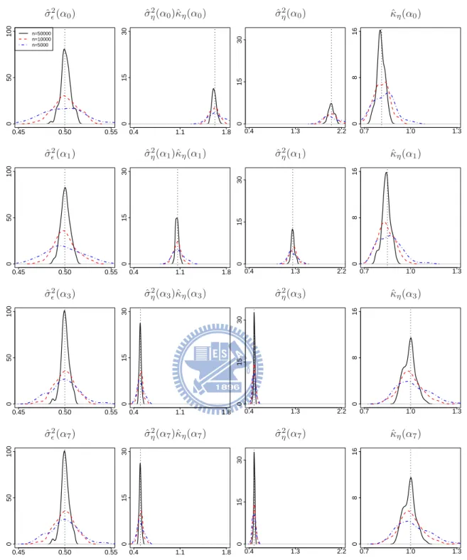 Figure 7.5: Probability density functions for the ML estimates of covariance parameters in Experiment II with δ = 0.75 based on 100 simulation replicates, where the solid lines, the dashed lines, and the dot-dashed lines correspond to n = 50000, 10000, 500