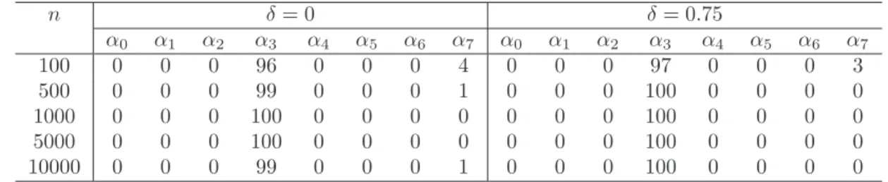 Table 7.6: Frequencies of models selected by BIC for Experiment III with {σ η 2 , κ η , σ ² 2 } unknown based on 100 simulation replicates.