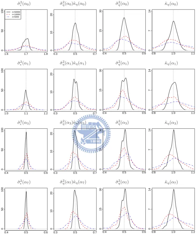 Figure 7.7: Probability density functions for the ML estimates of covariance parameters in Experiment III with δ = 0.75 based on 100 simulation replicates, where the solid lines, the dashed lines, and the dot-dashed lines correspond to n = 50000, 10000, 50