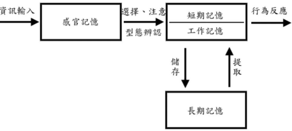 圖 2-4：資訊處理模式 (Gagné, Briggs &amp; Wager., 1992) 