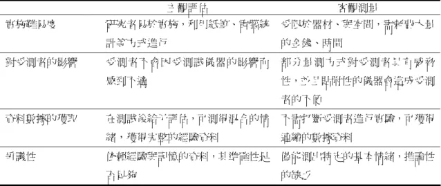 表 2-3：情緒的主觀評估與客觀測量比較  主觀評估  客觀測量  實施難易度  研究者易於實施，利用紙筆、電腦統 計等方式進行  受限於器材、與空間，需耗費大量的金錢、時間  對受測者的影響  受測者不會因受測試儀器的影響而 感到不適  部分量測方式對受測者具有威脅性，並且貼附性的儀器會造成受測 者的不便  資料數據的獲取  在測試後給予評估，可測得混合的情 緒，獲得完整的經驗資料  不需打斷受測者進行實驗，可獲得連續的數據資料    爭議性  依賴經驗與記憶的資料，其準確性是 否足夠  僅能測出特定的基
