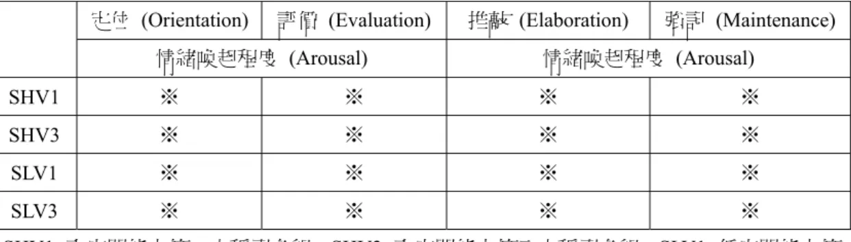 表 3-2：研究架構表 