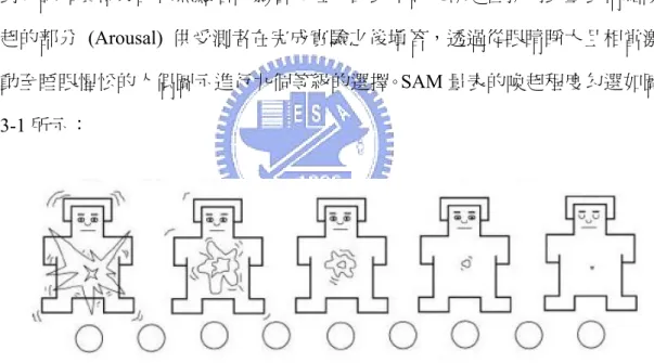 圖 3-1：SAM 情緒自我評估量表喚起 (Arousal) 的部分 (Lang, 1985) 