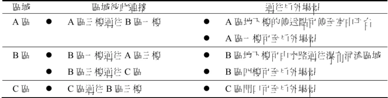 表 3-6：各區連結與出口表  區域  區域彼此連接  通往戶外場景  A 區  z  A 區三樓通往 B 區一樓  z  A 區地下樓的傳送點可傳至空中平台  z  A 區一樓可至戶外場景  B 區  z  B 區一樓通往 A 區三樓  z  B 區三樓通往 C 區  z  B 區地下樓可由水路通往瀑布河流區域z B 區四樓可至戶外場景  C 區  z  C 區通往 B 區三樓  z  C 區門口可至戶外場景  本地圖經由戶外場景作為紅區以及藍區的連結，紅區與藍區中間相隔一條 河，受測者必須由兩座鐵橋中任