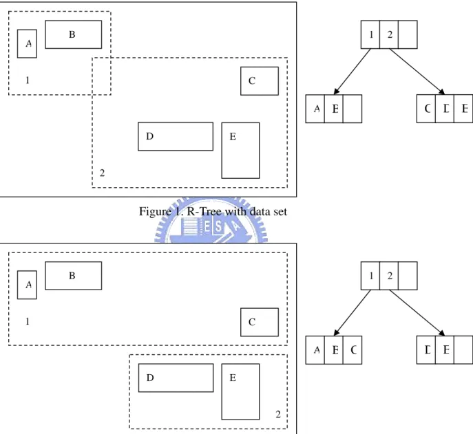Figure 1. R-Tree with data set 