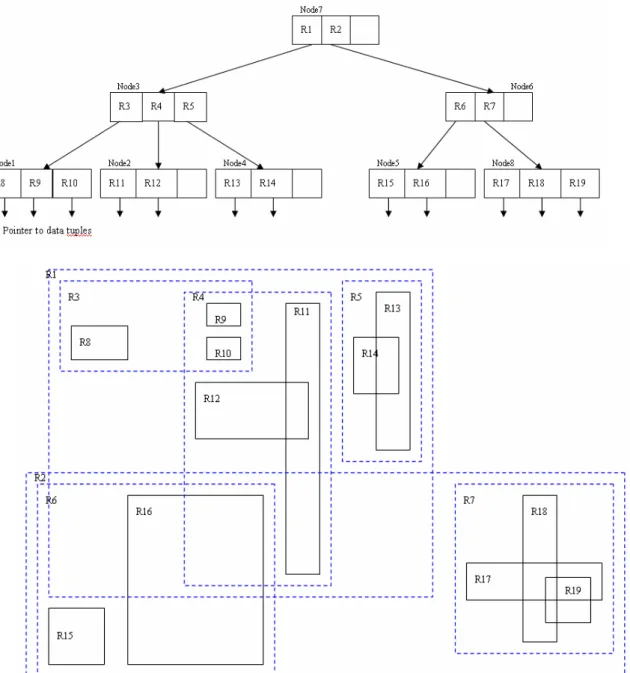 Figure 3. An R-Tree illustrates as MBR 