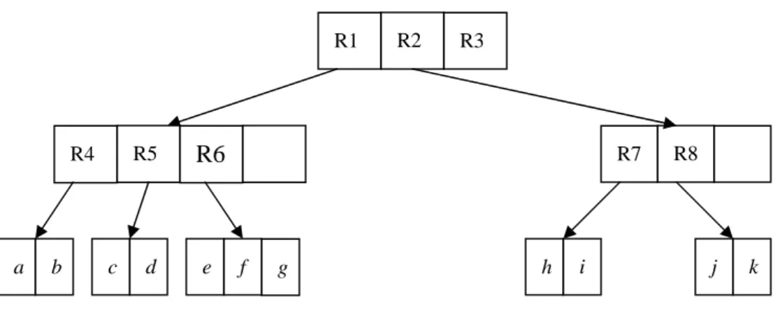Figure 7. R*-Tree example for range query 