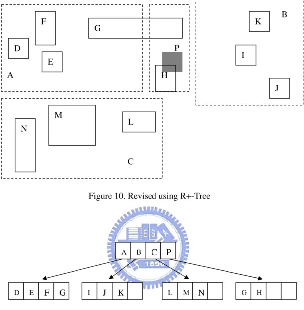 Figure 10. Revised using R+-Tree 