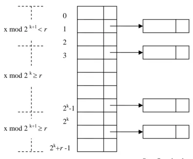 Figure 13. Linear Hash with k, r =3 