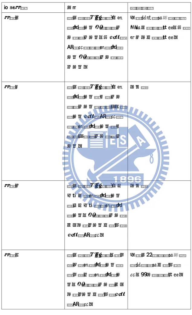 表 4-13  研究假說驗證結果  研究假說 內容 驗證結果 假說一 股市空頭衰退期間,有創 業投資公司參與的初次 公開發行公司，其財務績 效表現優於無創業投資 公司參與的初次公開發 行公司。 在資產報酬率和稅後淨 利率有顯著的差異，其餘部分未有顯著差異。  假說二 股市空頭衰退期間,有創 業投資公司擔任初次公 開發行公司的董監事，則 該公司財務績效表現優 於無創業投資公司擔任 董監事的初次公開發行 公司。 未支持  假說三 股市空頭衰退期間,成立 年限久的創業投資公司 較成立年限淺的創業投 資公司，參與的