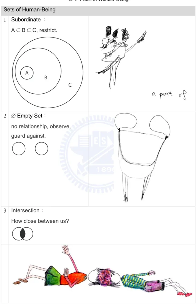 表 1-1 Sets of Human-Being  Sets of Human-Being  1  Subordinate ：  A ⊂ B ⊂ C, restrict