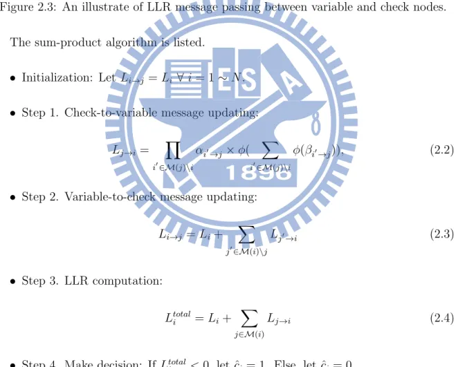 Figure 2.3: An illustrate of LLR message passing between variable and check nodes.