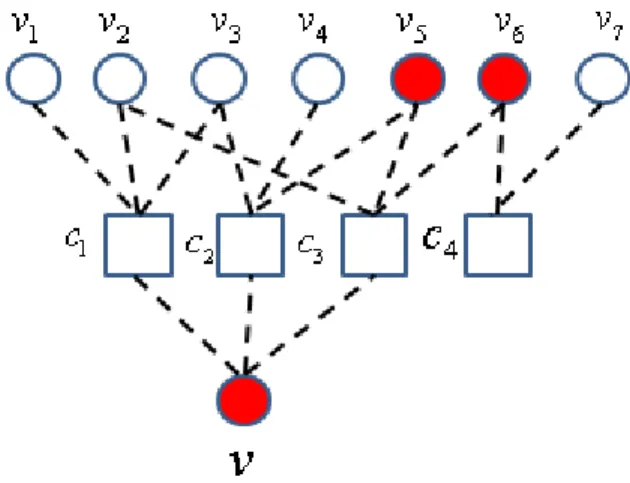 Figure 4.3: An example of the eﬀect on the neighboring VNs of a punctured node.