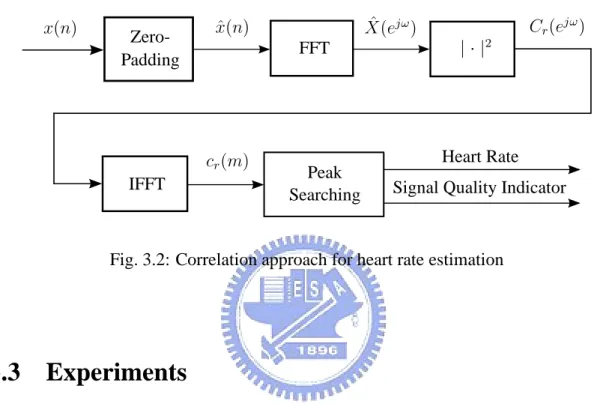 Fig. 3.2: Correlation approach for heart rate estimation