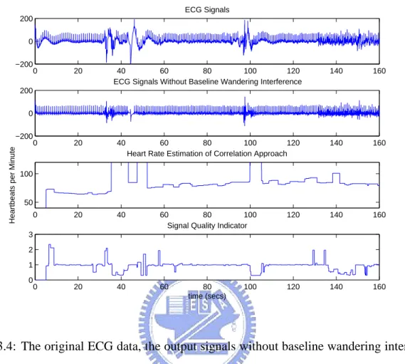 Fig. 3.4: The original ECG data, the output signals without baseline wandering interfer- interfer-ence, the estimated heart rate in heartbeats per minute, and the signal quality indicator for the person with wearable sensors in tight contact on the skin