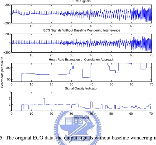 Fig. 3.5: The original ECG data, the output signals without baseline wandering interfer- interfer-ence, the estimated heart rate in heartbeats per minute, and the signal quality indicator for the person with wearable sensors in loose contact on the skin