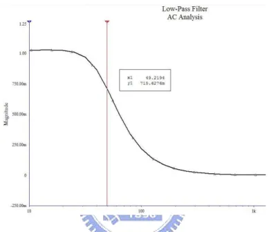 Fig. 4.6: Frequency response of the designed lowpass filter