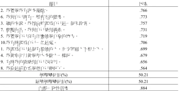 表 3-2-2 自尊量表之因素分析摘要表 題目  因素  2.  我覺得我有許多優點。  .766  6.  我對自己持有一種肯定的態度。  .773  3.  總的來說，我傾向於認為自己是一個失敗者。 .757  7